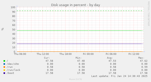 Disk usage in percent