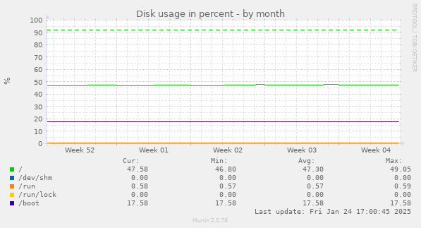 Disk usage in percent