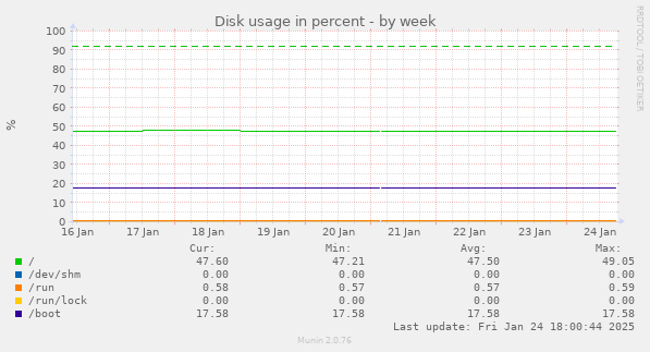 Disk usage in percent