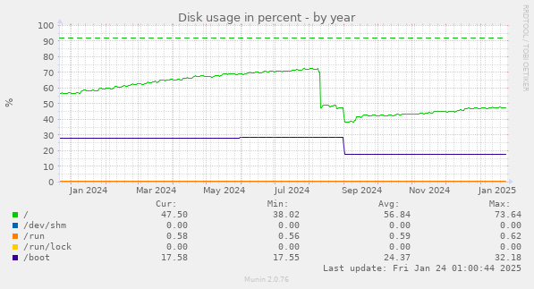 Disk usage in percent