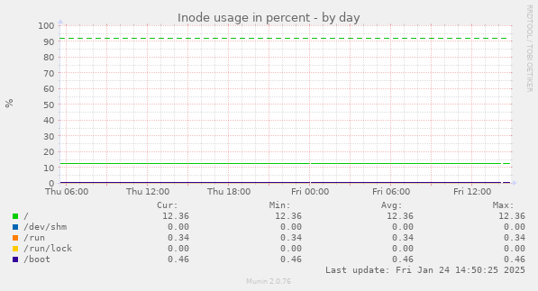 Inode usage in percent