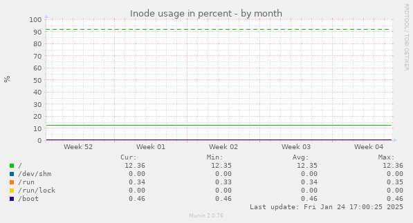 Inode usage in percent