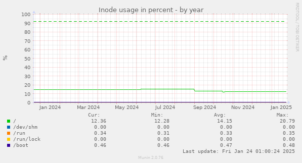 Inode usage in percent