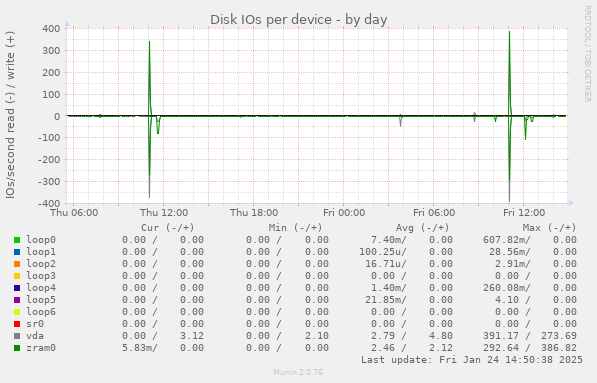 Disk IOs per device