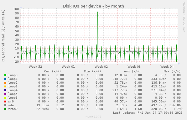 Disk IOs per device