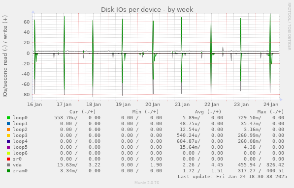 Disk IOs per device