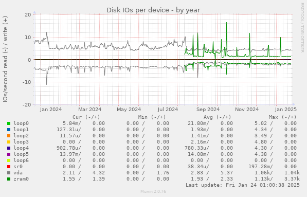 Disk IOs per device