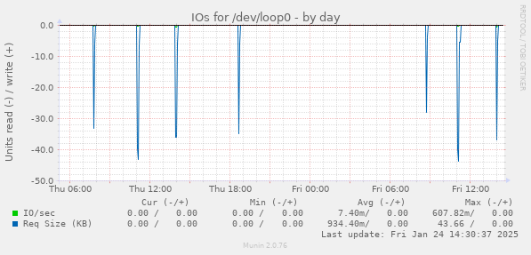 IOs for /dev/loop0