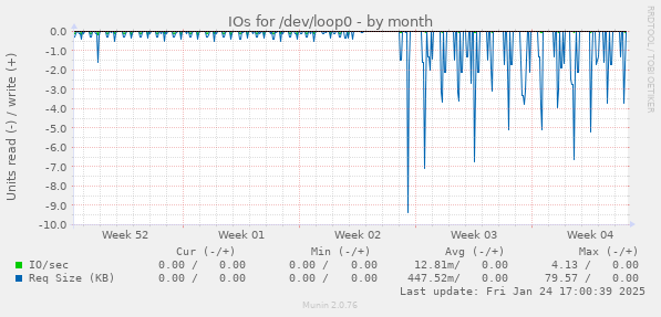 IOs for /dev/loop0