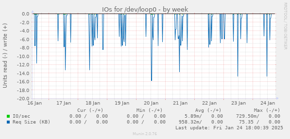 IOs for /dev/loop0