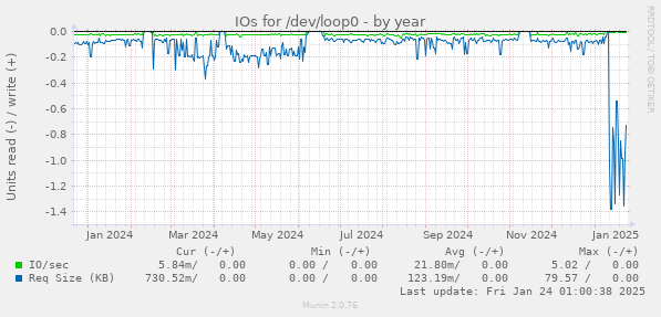 IOs for /dev/loop0