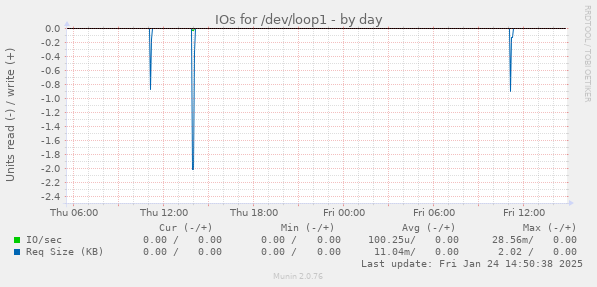 IOs for /dev/loop1