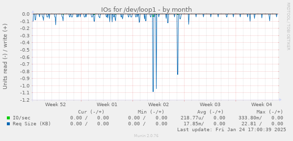 IOs for /dev/loop1