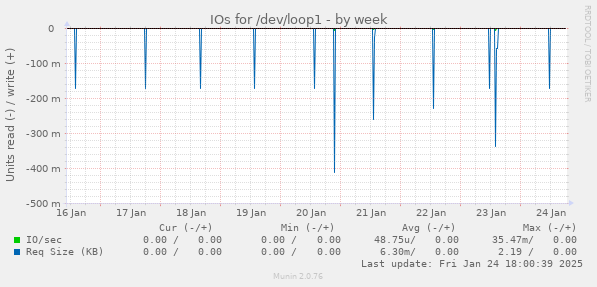 IOs for /dev/loop1