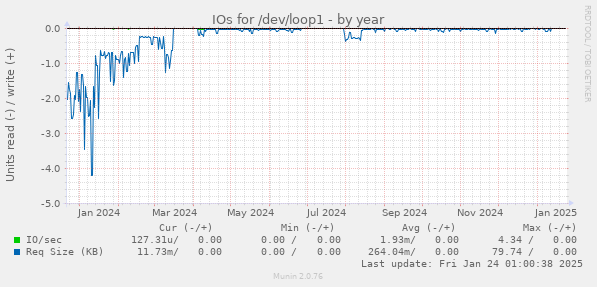 IOs for /dev/loop1