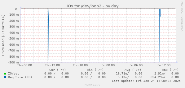 IOs for /dev/loop2