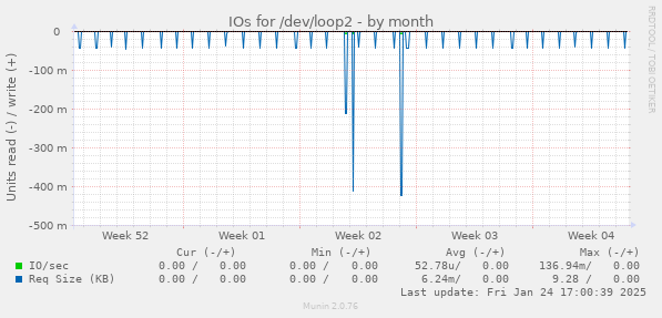 IOs for /dev/loop2