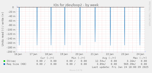 IOs for /dev/loop2