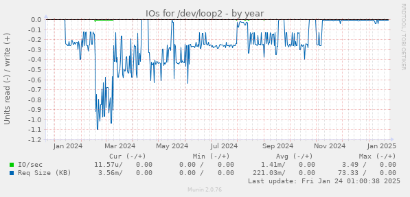 IOs for /dev/loop2