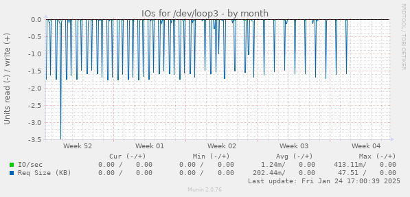 IOs for /dev/loop3