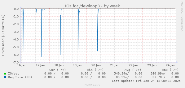 IOs for /dev/loop3