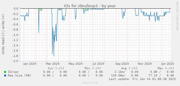 IOs for /dev/loop3