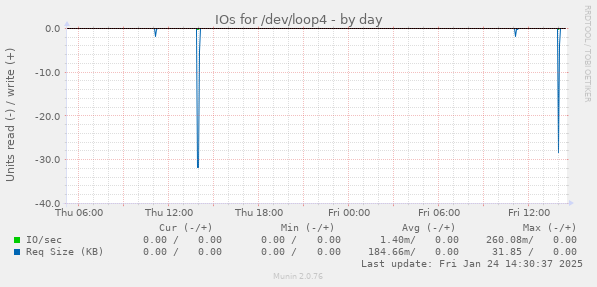 IOs for /dev/loop4