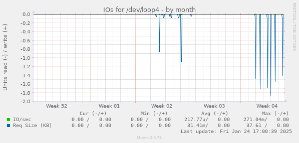 IOs for /dev/loop4