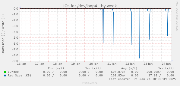 IOs for /dev/loop4