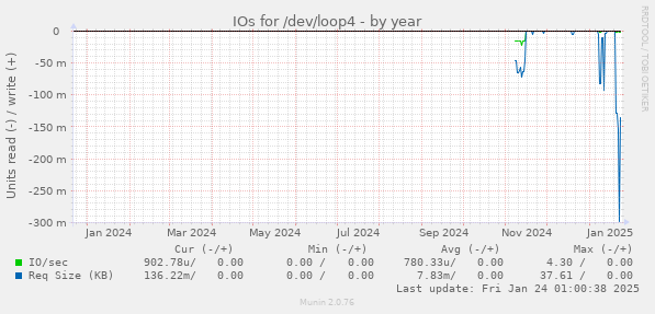 IOs for /dev/loop4