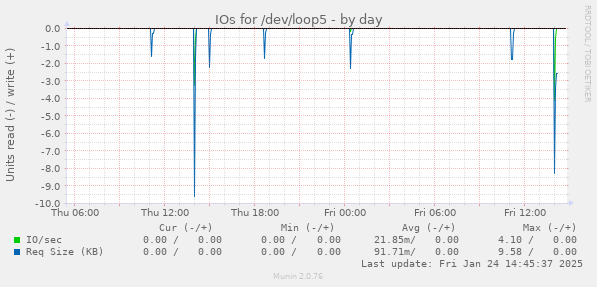 IOs for /dev/loop5