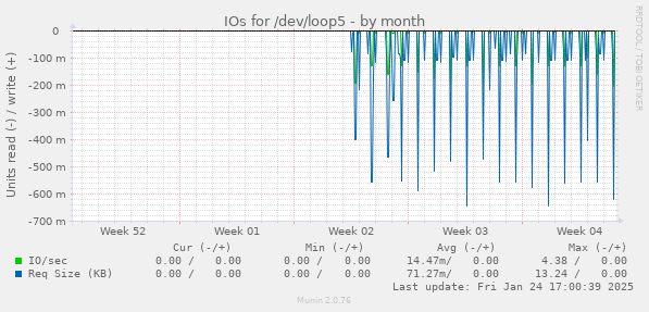 IOs for /dev/loop5