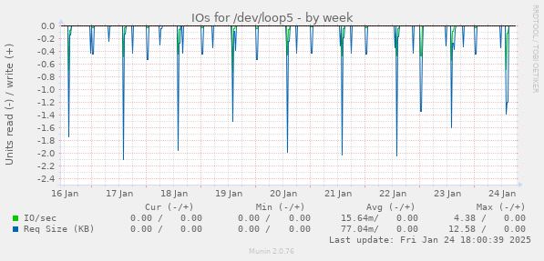 IOs for /dev/loop5