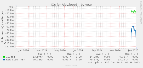 IOs for /dev/loop5