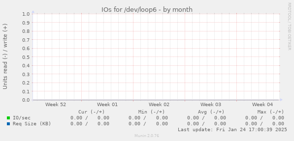 IOs for /dev/loop6