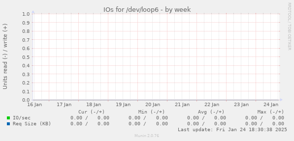 IOs for /dev/loop6