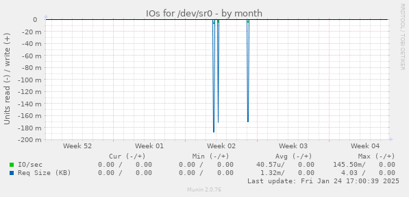 IOs for /dev/sr0