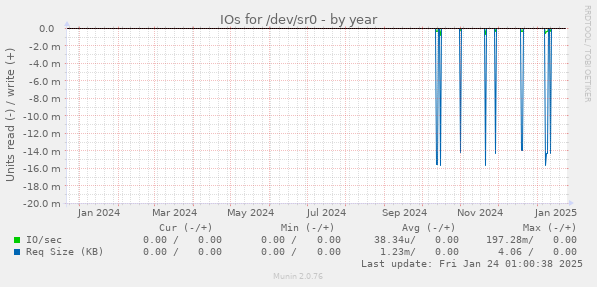 IOs for /dev/sr0