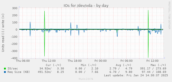 IOs for /dev/vda