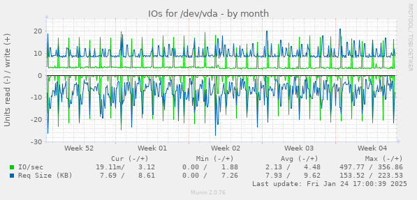 IOs for /dev/vda