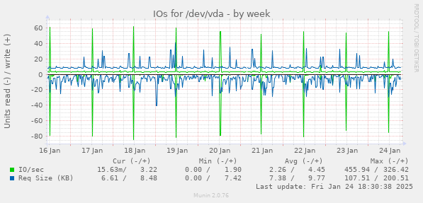 IOs for /dev/vda