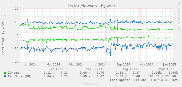 IOs for /dev/vda