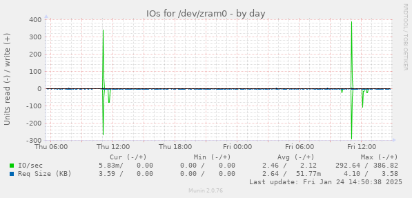 IOs for /dev/zram0