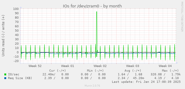 IOs for /dev/zram0