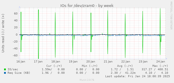 IOs for /dev/zram0