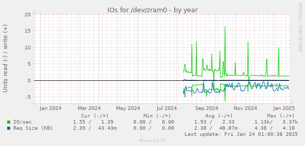 IOs for /dev/zram0