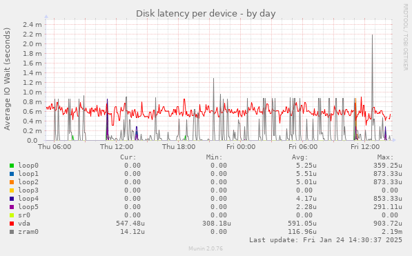 Disk latency per device