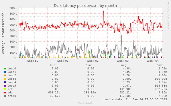 Disk latency per device