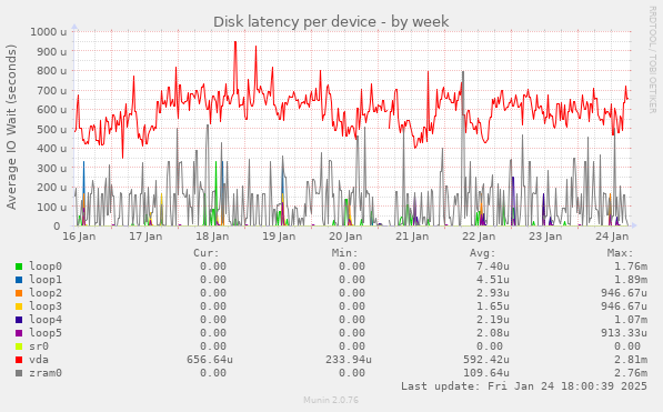 Disk latency per device