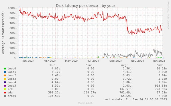 Disk latency per device